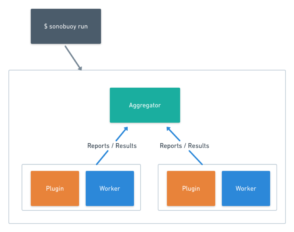 Certifying Kubernetes with Sonobuoy